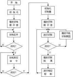 语音控制灯光具应用方案你可了解过